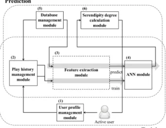 Figure 2. Overall structure of the recommendation system