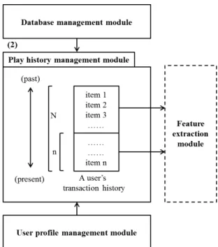 Figure 3. User profile management module징 추출 모듈’, 추출된 특징을 바탕으로 사용자의 선호도를 학습하는 ‘신경망 모듈’로 구성된다