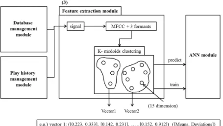 Figure 5. Feature extraction module