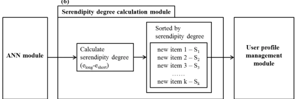 Figure 7. Serendipity degree calculation module재생 횟수를 입력값과 출력값으로 하여 학습을 실시한다.  과거와 최근 음악 아이템을 구분하는 시점은 기본적으로 테스트와 피드백을 통한 경험적 방법을 바탕으로 결정되며 사용자의 피드백에 따라 조정될 수 있다
