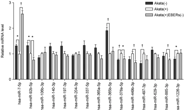 Table 3. Putative target genes of hsa-miR-7-5p  miRNA microarray 