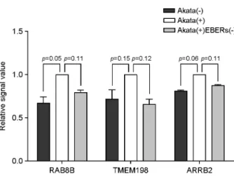 Figure 5. Validation of  selected mRNA from microarray data. 