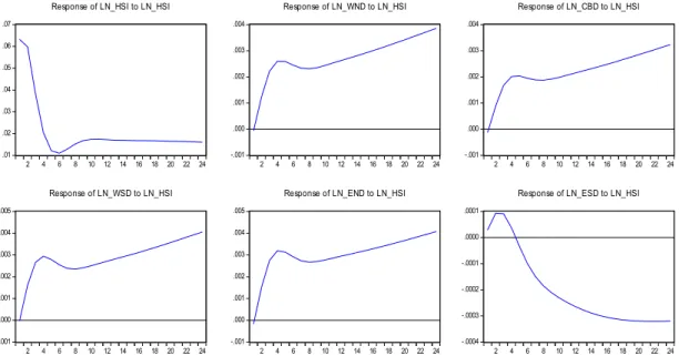 Figure 3. Results of impulse response analysis