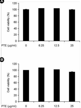 Figure 1. Effects of PTE on cell viability in BMDMs and  BMDCs. BMDMs (A) and BMDCs (B) were treated with the  indicated concentrations of PTE for 1 h before stimulation with  LPS (10 ng/ml)