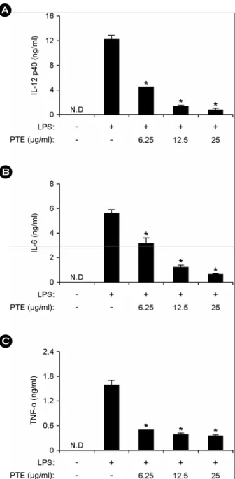 Figure 3. Effects of PTE on IL-12 p40, IL-6 and TNF-α production in LPS-stimulated BMDCs