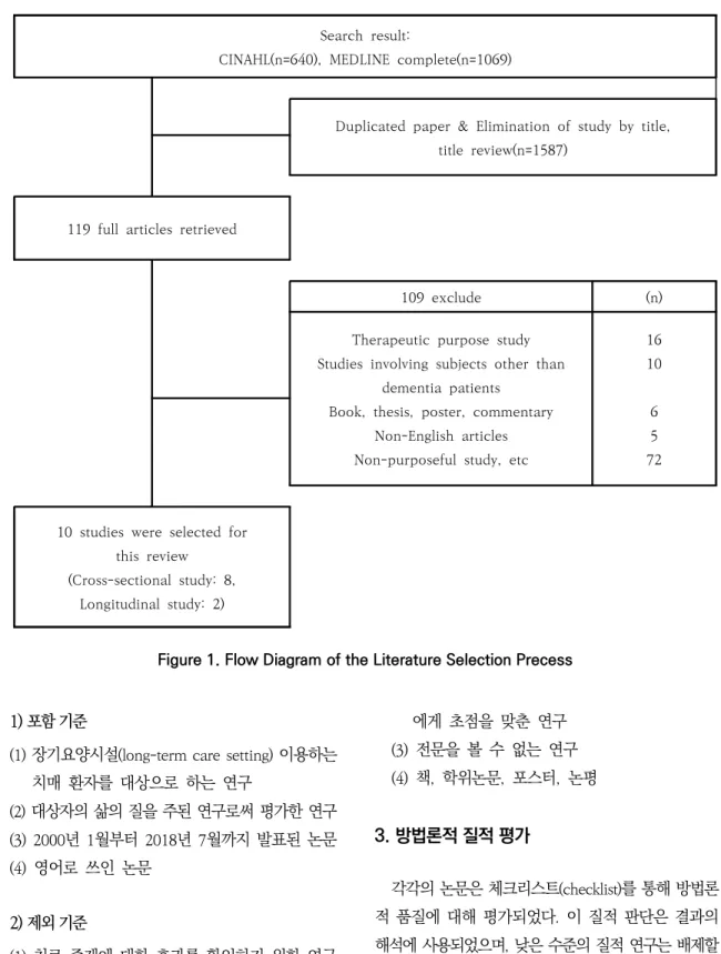 Figure 1. Flow Diagram of the Literature Selection Precess 