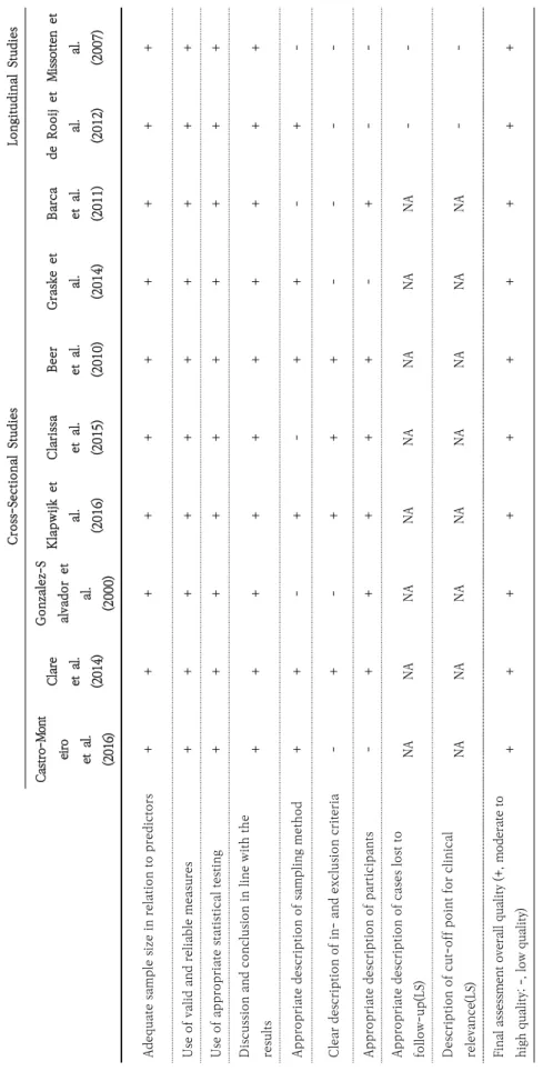 Table 1. Methodological Quality of Included Studies Cross-Sectional StudiesLongitudinal Studies Castro-Mont eiro et al