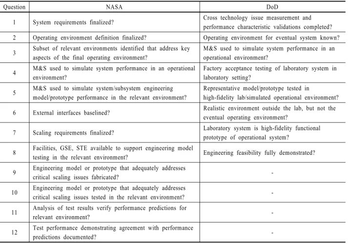 Table 4. Checklist for hardware TRL 6 of NASA and DoD