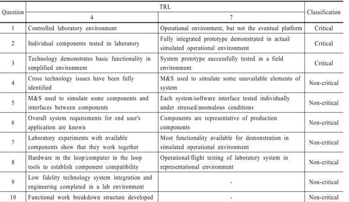 Table 5. Classification of TRL 4 and TRL 7 checklist of DoD 