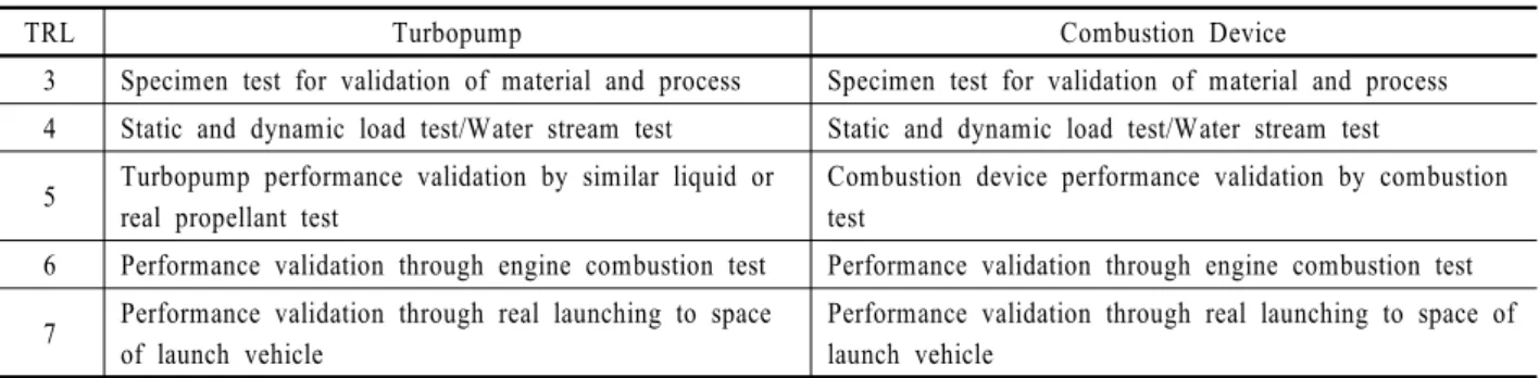 Table 6. TRL relationship to test and Evaluation Master Plan for Space Launch Vehicle
