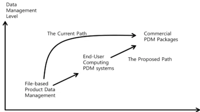 Figure 1. Life cycle stages of PDM systems for growing  manufacturing companies 본 연구는 통합 제품자료 관리를 위하여  PDM 시스템을 도입 하고자 하나 아직 상용  PDM 시스템을 도입하기 어려운 기술 집약적 중소기업을 위한 최종 사용자 컴퓨팅  PDM 시스템 구 조와 운용 방법을 제안한다