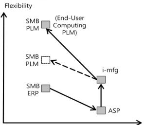 Figure 2. Transition of IT support projects for SMBs