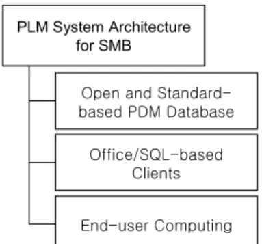 Figure 3. Base directions for PDM system architecture for SMB
