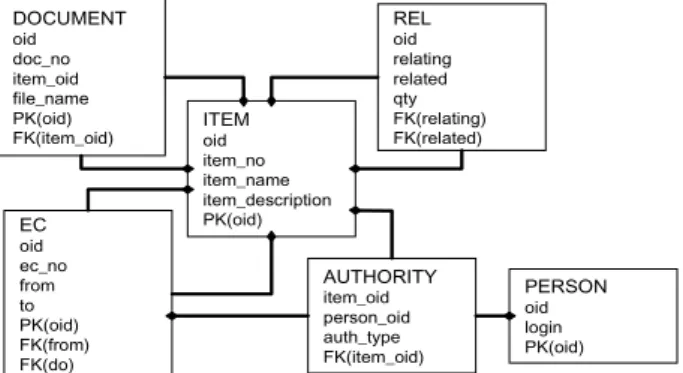 Figure 5. Proposed data model(relational tables)