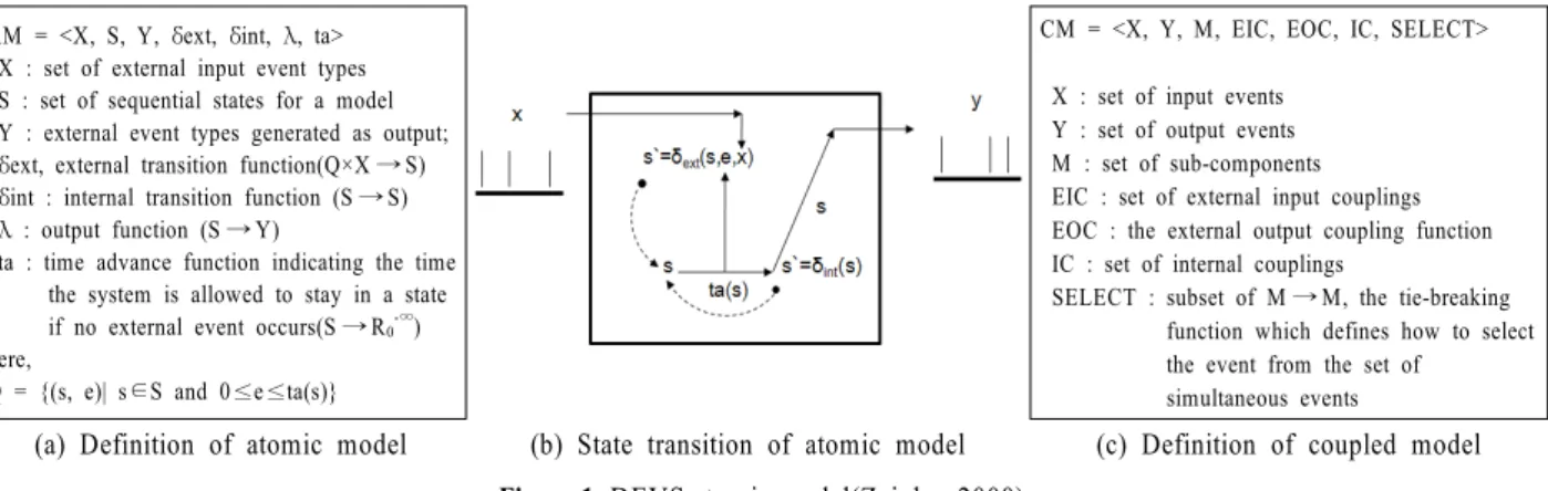 Figure 2. Typical cold chain system architecture에 정의된 클래스의 객체를 정의하고, 이들을 연결(coupled 모
