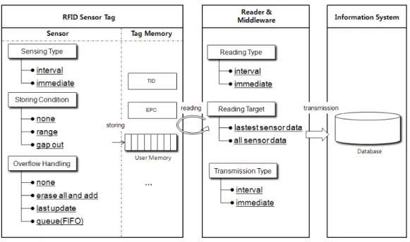 Figure 3. Cold chain system data collection and storage model