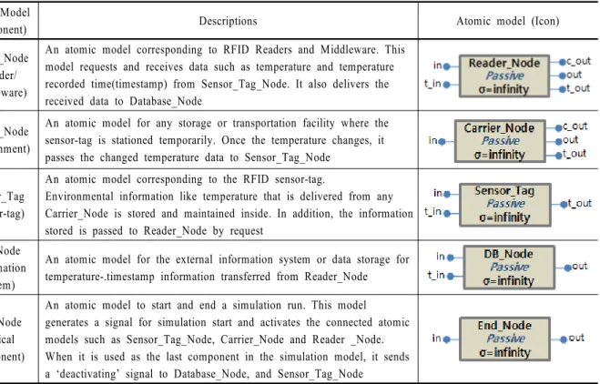 Table 1. Five cold chain system atomic models DEVS Model 