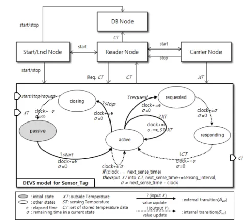 Figure 6. Sensor_Tag model