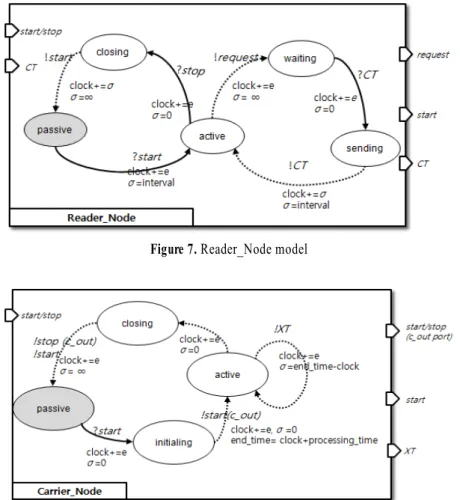 Figure 8. Carrier_Node model메모리를 관리(삭제, 백업 방식)하는 방식 등을 파라미터 설정방식으로 구현하였으며,  이는 실제의 동작 양식과 유사하다