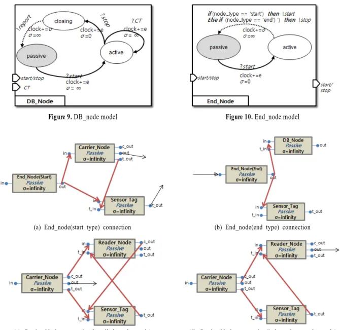 Figure 9. DB_node model Figure 10. End_node model