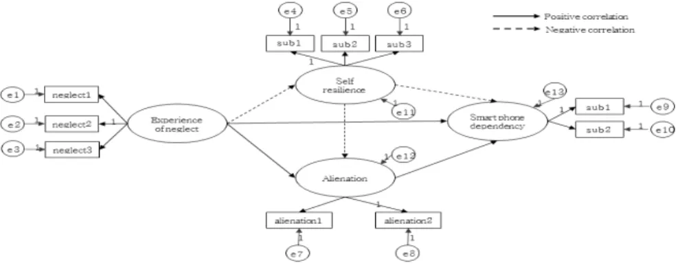 Figure 1. Research Model