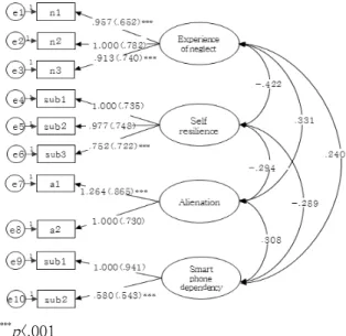 Figure 2. Confirmatory Factor Analysis Model