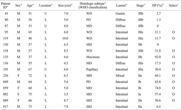 Table 1. Clinical information for the samples used in the analysis. 