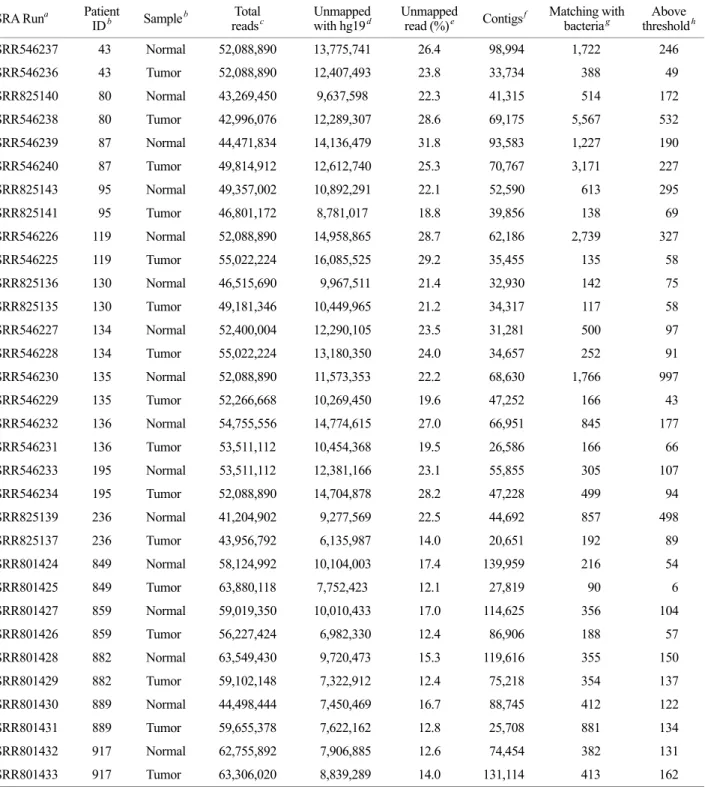 Table 2. Summary of the sequence statistics. 