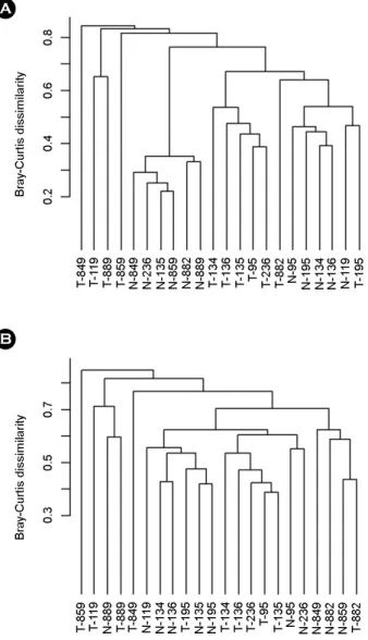 Figure 1. Clustering of the samples based on bacterial com- com-position at the species level