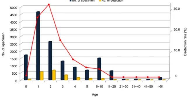 Figure  5.  Frequencies  (%)  of  group  A  rotavirus  P-genotypes  among  526  samples  in  Gwangju  metropolitan  city  from  2008  to  2012