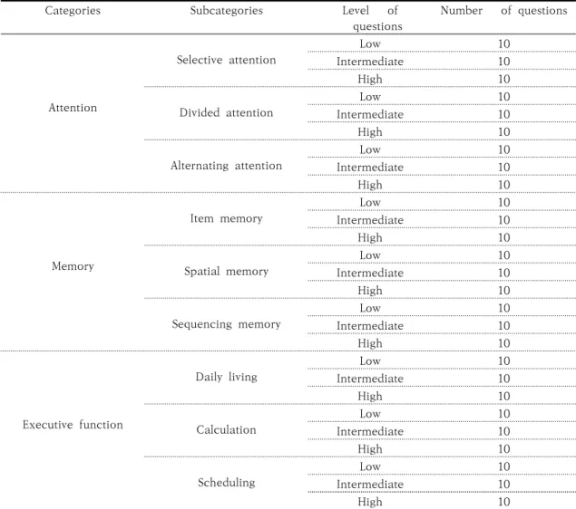 Table 1. Categories and Questions of the System