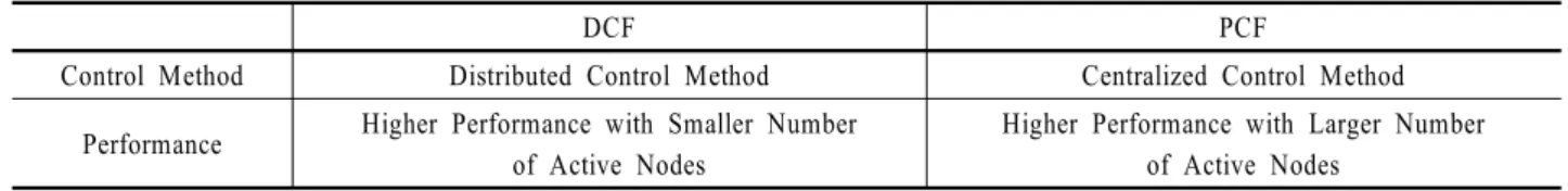 Table 1. Differences of DCF and PCF