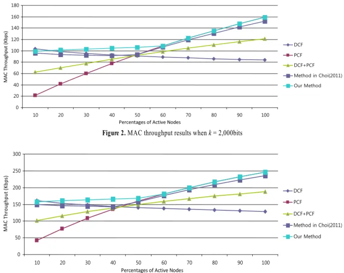 Figure 2. MAC throughput results when k = 2,000bits