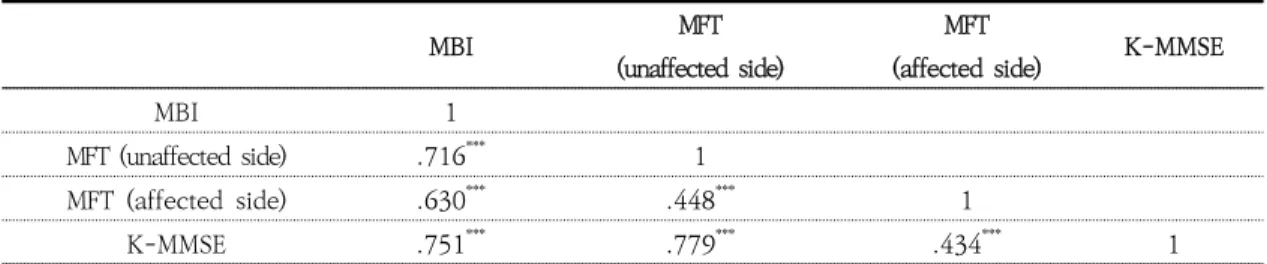 Table 4. Correlation Relationship Between Activities of Daily Living and Upper Limb Function,  Cognitive Function in Middle to Older Age Women Caregivers      (N=75)