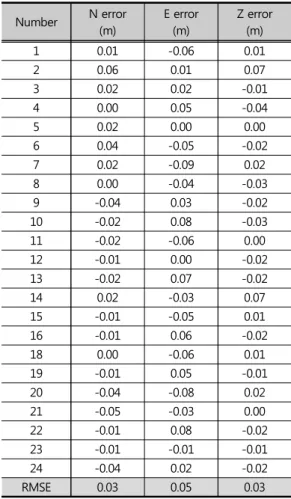 Table 8. Check point position errors (unit : m)