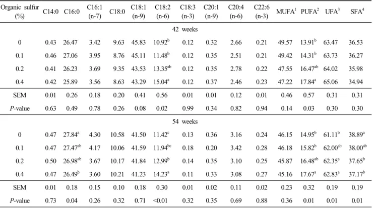 Fig.  1.  Effect  of  dietary  organic  sulfur  on  sulfur  concentration  in  egg.  a,b   Value  with  the  different  letters  in  the  row  are   sig-nificantly  different  at  5%  level