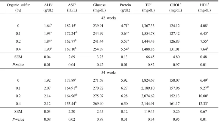 Table  6.  Effect  of  dietary  organic  sulfur  on  blood  composition  in  laying  hens Organic  sulfur  (%) ALB 1 (g/dL) AST 2 (IU/L) Glucose(mg/dL) Protein(g/dL) TG 3 (mg/dL) CHOL 4 (mg/dL) HDL 5 (mg/dL) 42  weeks 0 1.64 b 182.15 a 239.91 4.71 b 1,367.