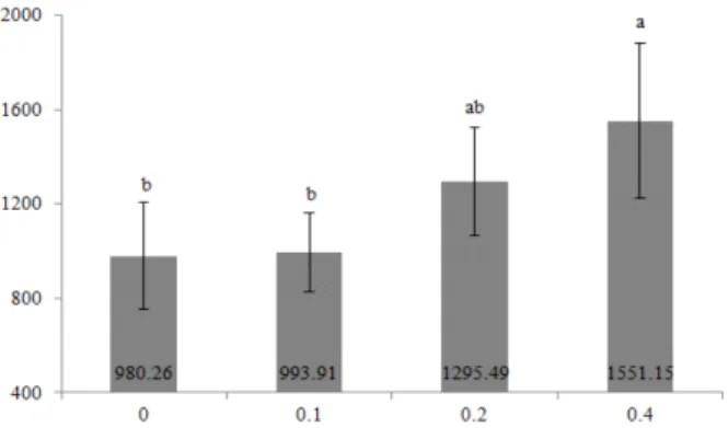 Table  7.  Effect  of  dietary  organic  sulfur  on  CD4+  and  CD8+ 