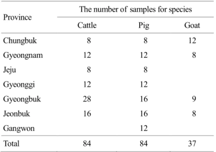 Table 1. Serum samples of  cattle, pig, and goat used in this study 