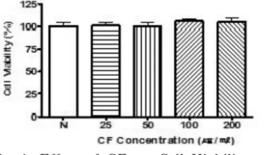 Fig. 1. Effect of CF on Cell Viability of  RAW 264.7 cell.