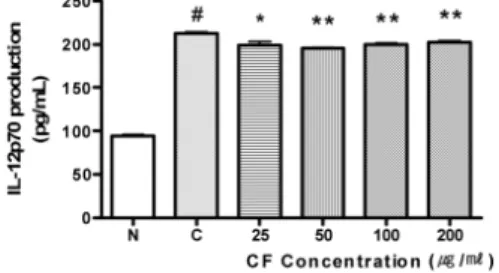 Fig. 6. Effect of CF on IL-12p70 Production  in LPS-treated RAW 264.7 cell.