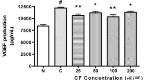 Fig. 10. Effect of CF on LIF Production  in LPS-treated RAW 264.7 cell.