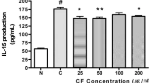 Fig. 13. Effect of CF on IL-5 Production  in LPS-treated RAW 264.7 cell.