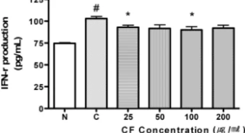 Fig. 16. Effect of CF on IFN-γ  Production  in LPS-treated RAW 264.7 cell.