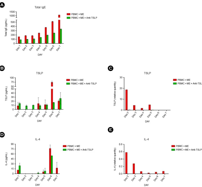 Figure 1. P. citri induces IgE secretion via the production of  TSLP, and IL-4. IgE concentrations measured by ELISA (A)