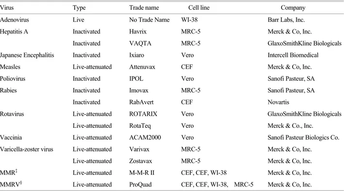 Table 1. Licensed cell-culture based viral vaccines in the United States † . 
