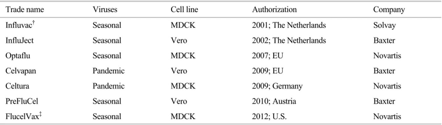 Table 2. Authorized cell-culture based influenza vaccines. 