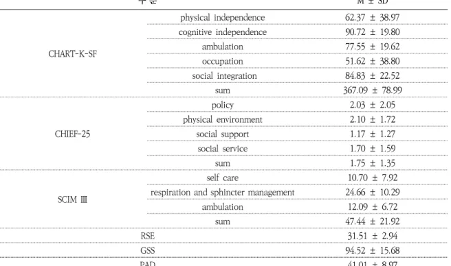 Table 2. Mean and SD according participation and each factor (N=82)