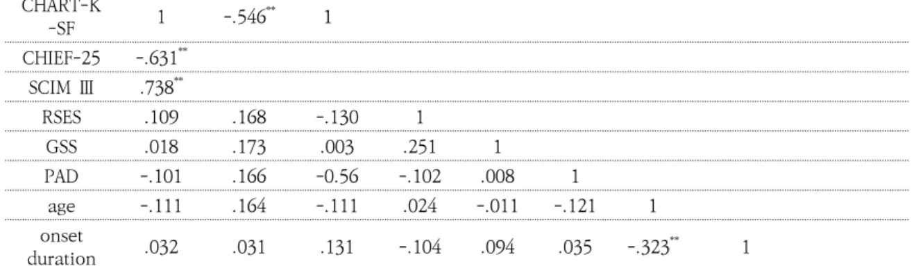 Table 3. Correlations between continuous variables variables CHART-K