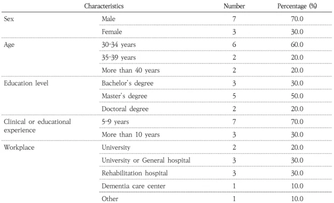 Table 1. Demographic characteristics of the expert panel                                                                (N=10)